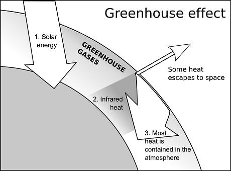 Diagram of Greenhouse effect